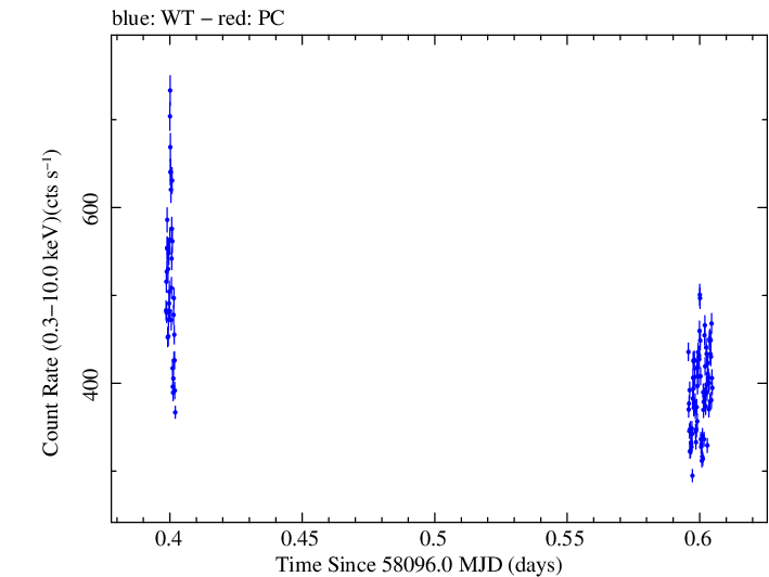 Swift light curve for Observation ID 00010336036