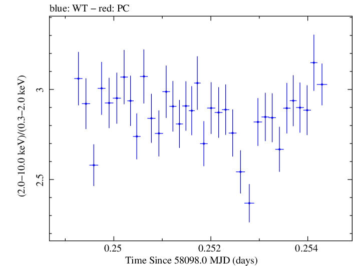 Swift hardness ratio for Observation ID 00010336037