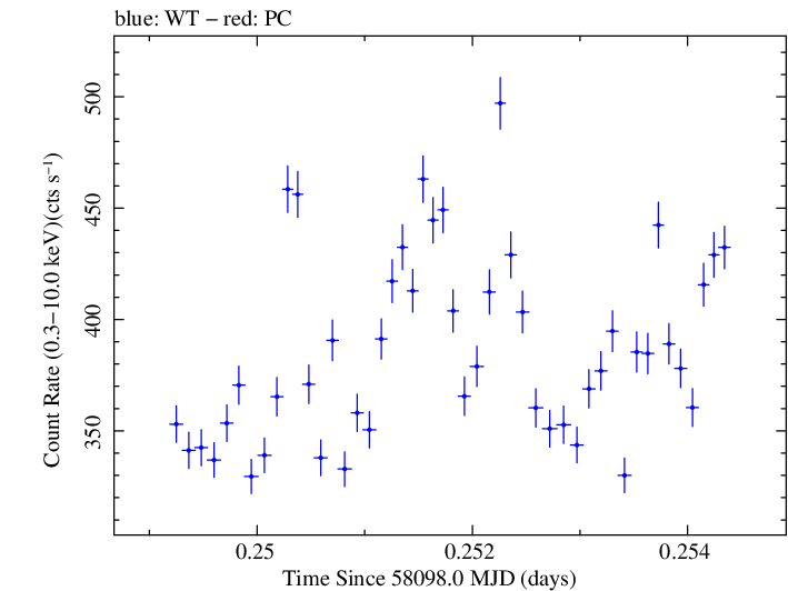 Swift light curve for Observation ID 00010336037
