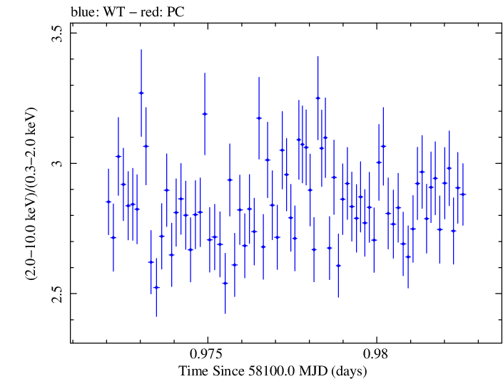 Swift hardness ratio for Observation ID 00010336038
