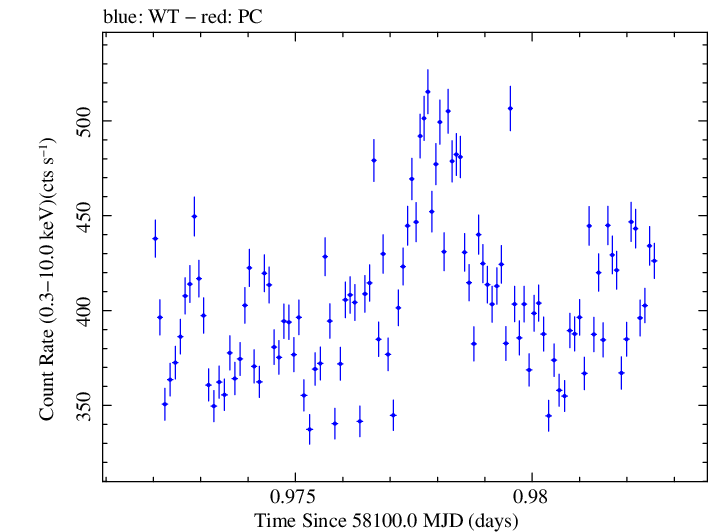Swift light curve for Observation ID 00010336038