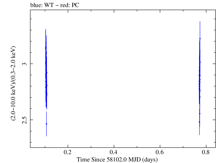 Swift hardness ratio for Observation ID 00010336039