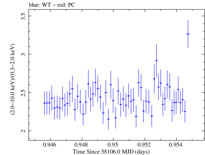 Swift hardness ratio for Observation ID 00010336040