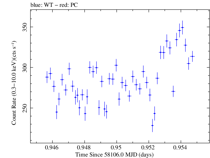 Swift light curve for Observation ID 00010336040