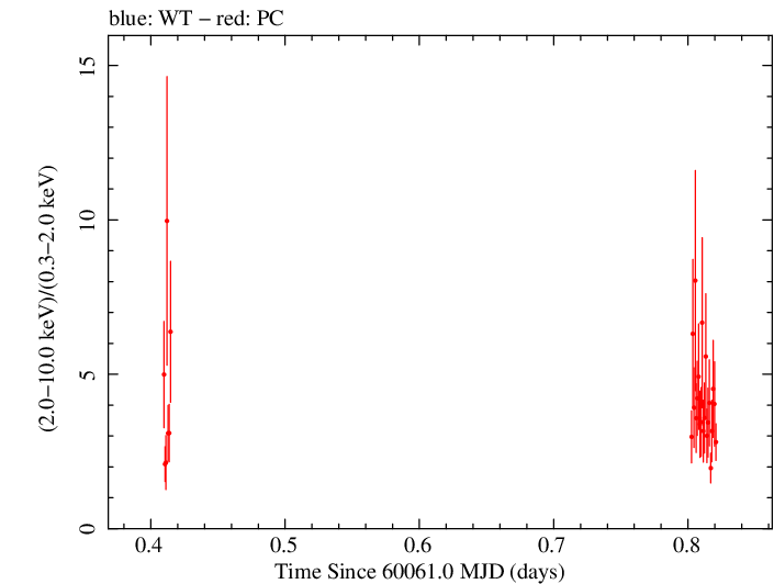 Swift hardness ratio for Observation ID 00010336041
