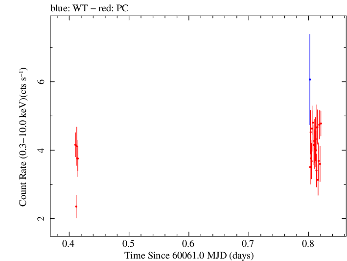 Swift light curve for Observation ID 00010336041