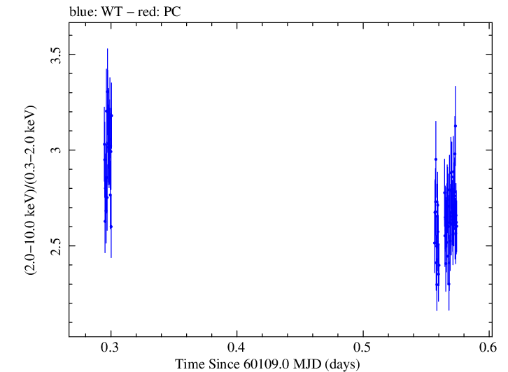 Swift hardness ratio for Observation ID 00010336042