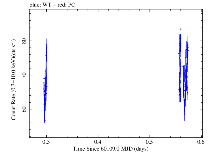 Swift light curve for Observation ID 00010336042