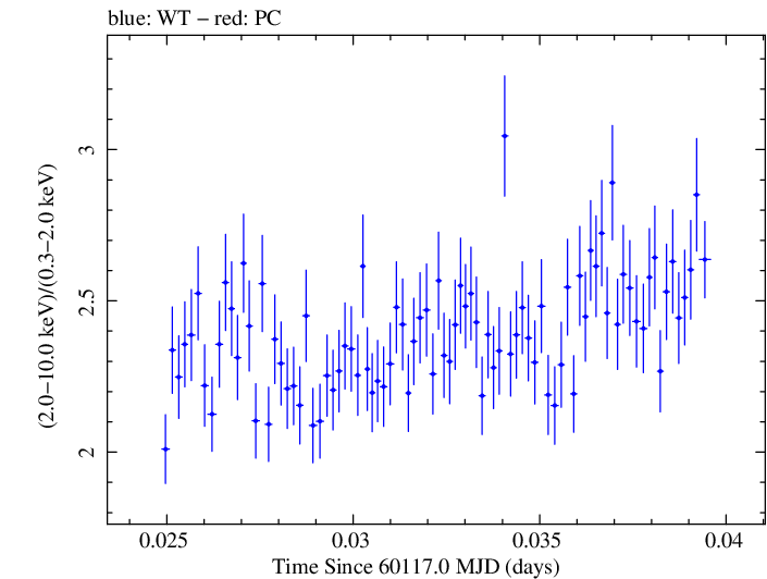 Swift hardness ratio for Observation ID 00010336043