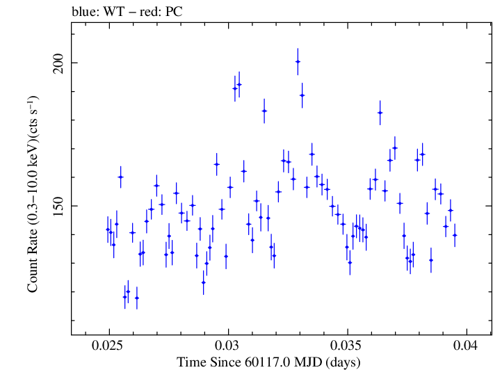 Swift light curve for Observation ID 00010336043