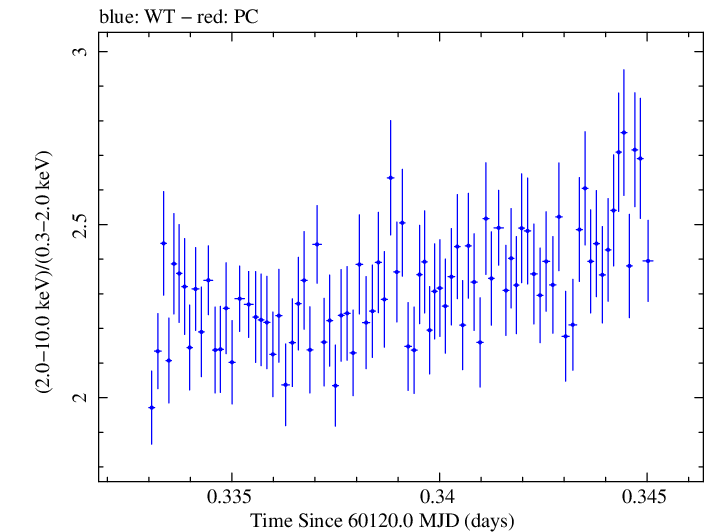 Swift hardness ratio for Observation ID 00010336044
