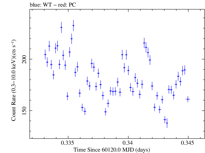 Swift light curve for Observation ID 00010336044