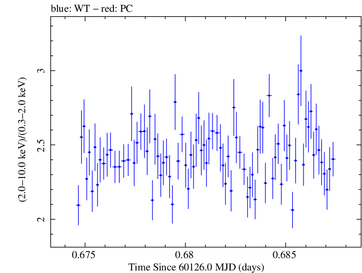 Swift hardness ratio for Observation ID 00010336046