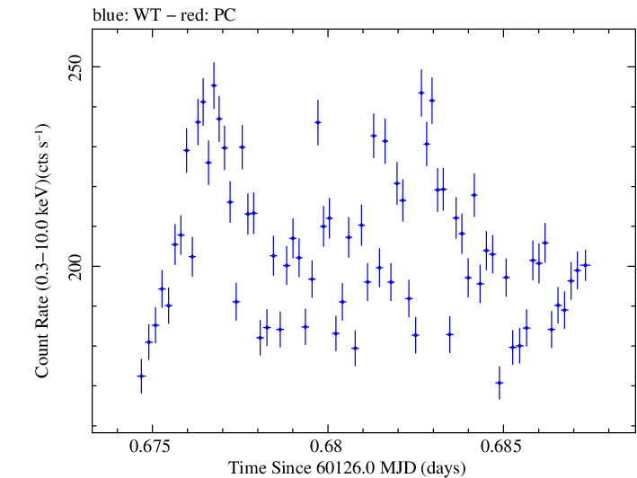Swift light curve for Observation ID 00010336046