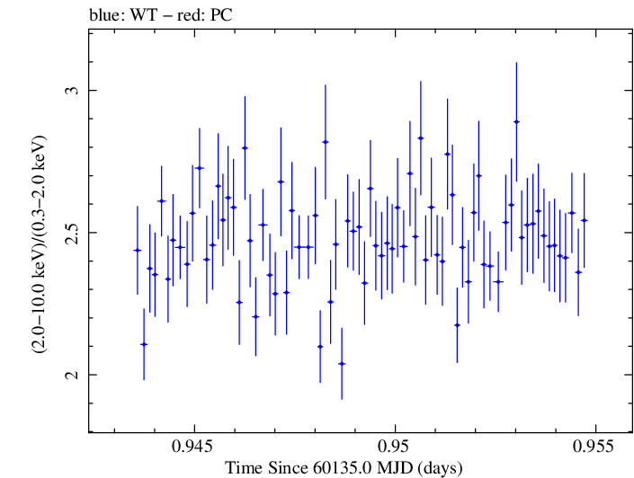 Swift hardness ratio for Observation ID 00010336047