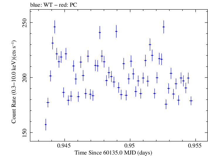 Swift light curve for Observation ID 00010336047
