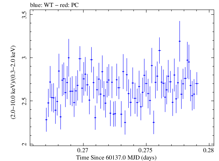 Swift hardness ratio for Observation ID 00010336048