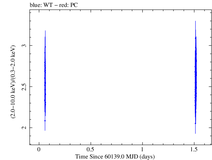 Swift hardness ratio for Observation ID 00010336049