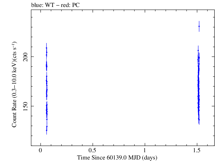 Swift light curve for Observation ID 00010336049