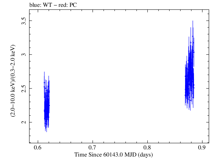 Swift hardness ratio for Observation ID 00010336050