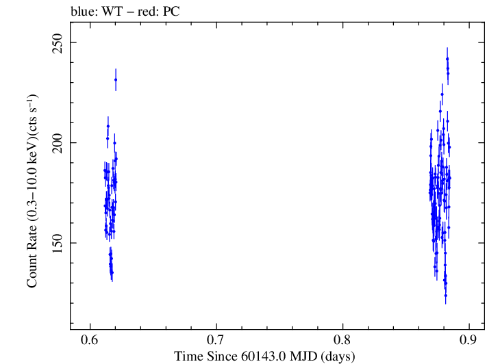 Swift light curve for Observation ID 00010336050