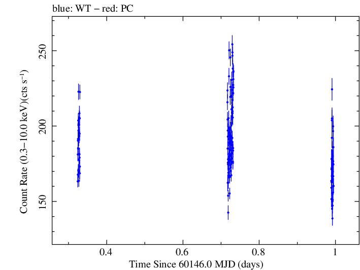 Swift light curve for Observation ID 00010336051