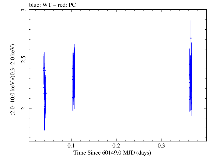 Swift hardness ratio for Observation ID 00010336052
