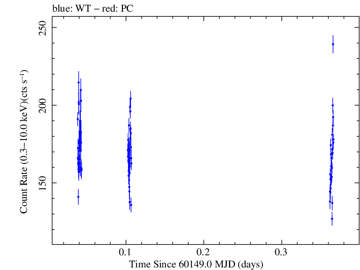 Swift light curve for Observation ID 00010336052