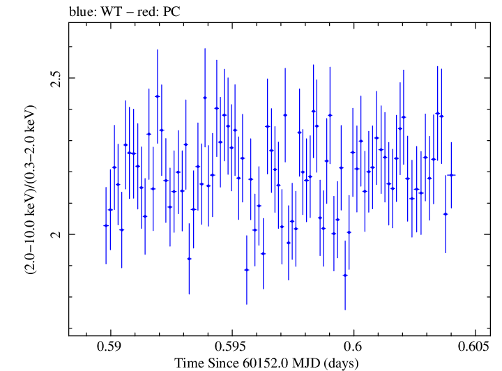 Swift hardness ratio for Observation ID 00010336053