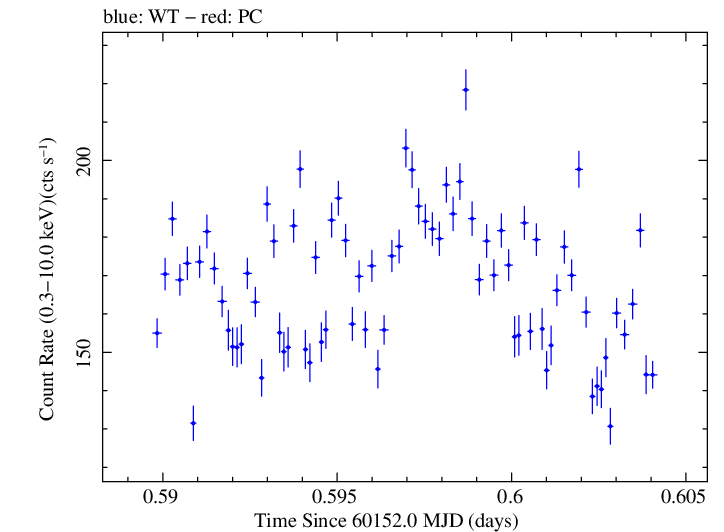 Swift light curve for Observation ID 00010336053