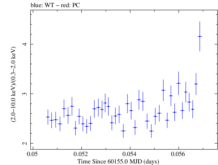 Swift hardness ratio for Observation ID 00010336054