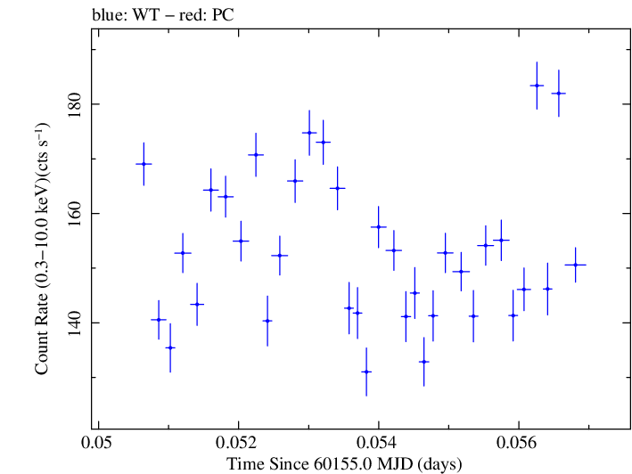 Swift light curve for Observation ID 00010336054