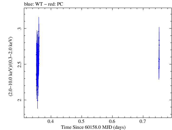 Swift hardness ratio for Observation ID 00010336055