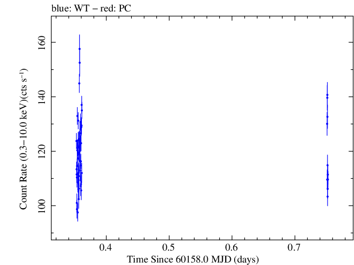Swift light curve for Observation ID 00010336055
