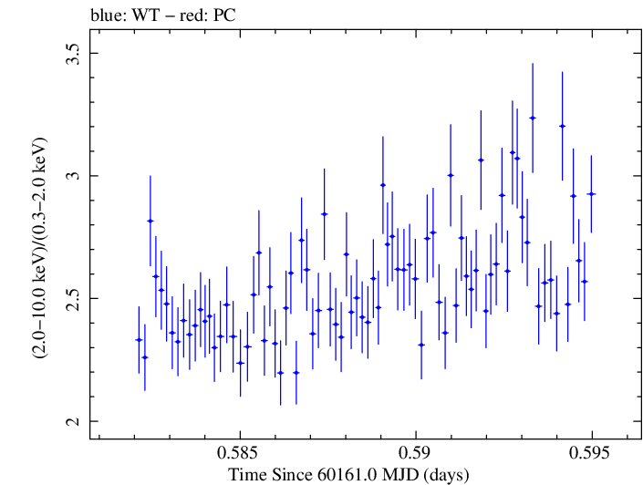 Swift hardness ratio for Observation ID 00010336056