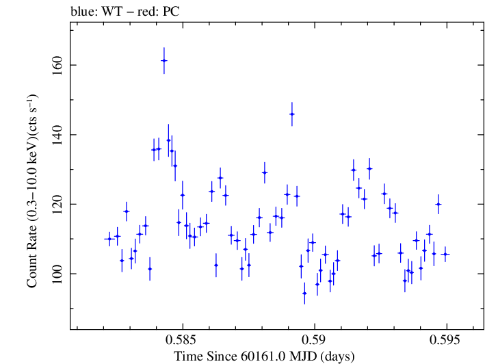 Swift light curve for Observation ID 00010336056
