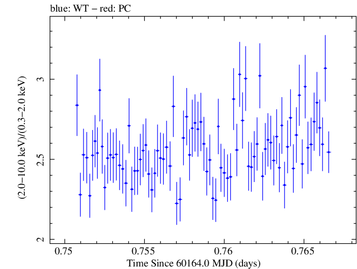 Swift hardness ratio for Observation ID 00010336057