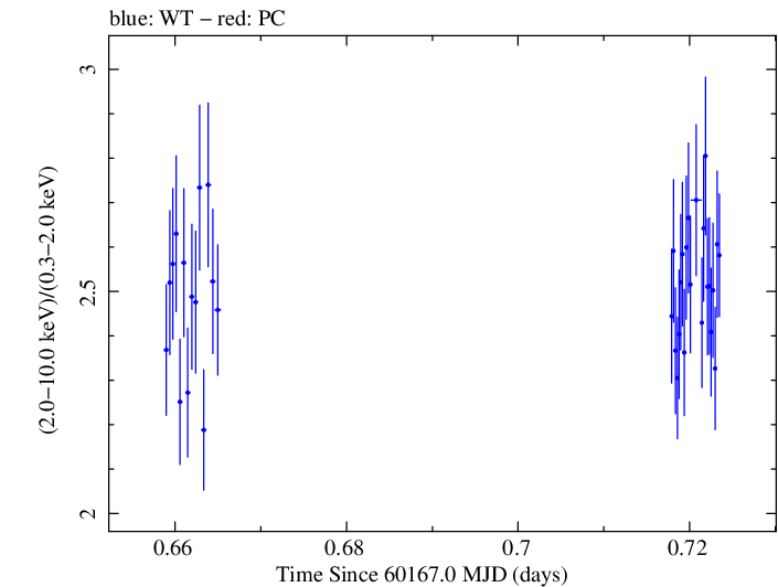 Swift hardness ratio for Observation ID 00010336058