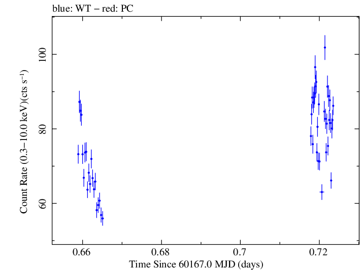 Swift light curve for Observation ID 00010336058