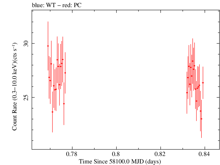 Swift light curve for Observation ID 00010467001