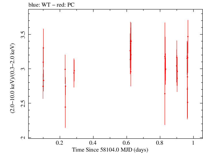 Swift hardness ratio for Observation ID 00010467002