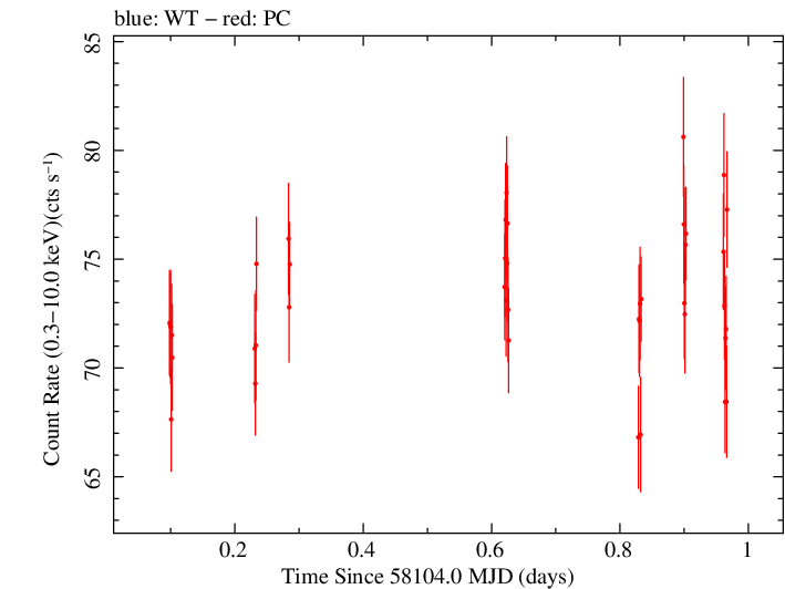 Swift light curve for Observation ID 00010467002