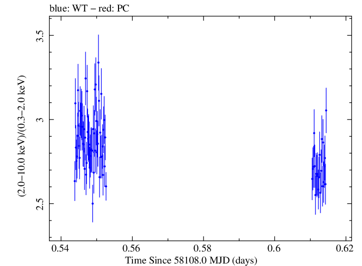 Swift hardness ratio for Observation ID 00010467003