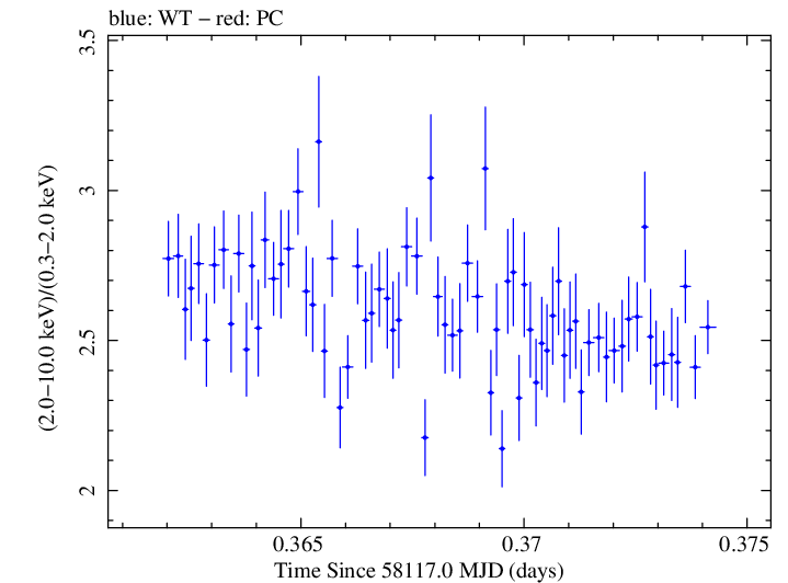 Swift hardness ratio for Observation ID 00010467006