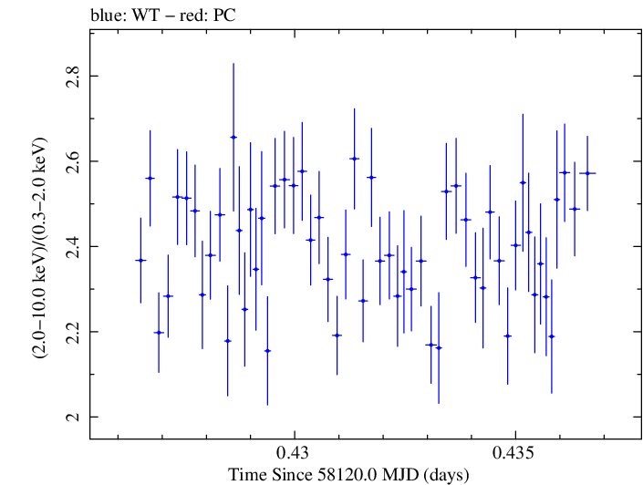 Swift hardness ratio for Observation ID 00010467007