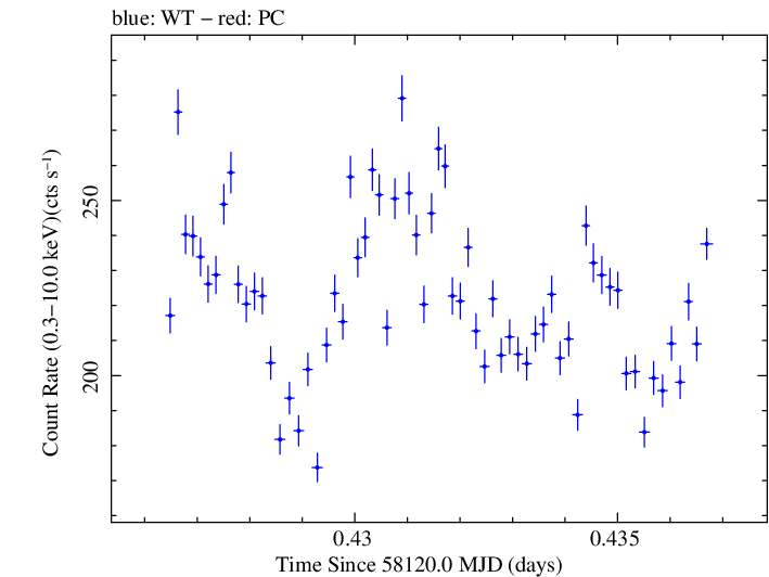 Swift light curve for Observation ID 00010467007