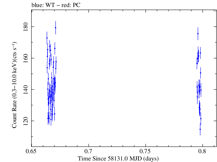 Swift light curve for Observation ID 00010467008