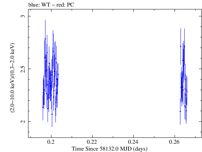Swift hardness ratio for Observation ID 00010467009