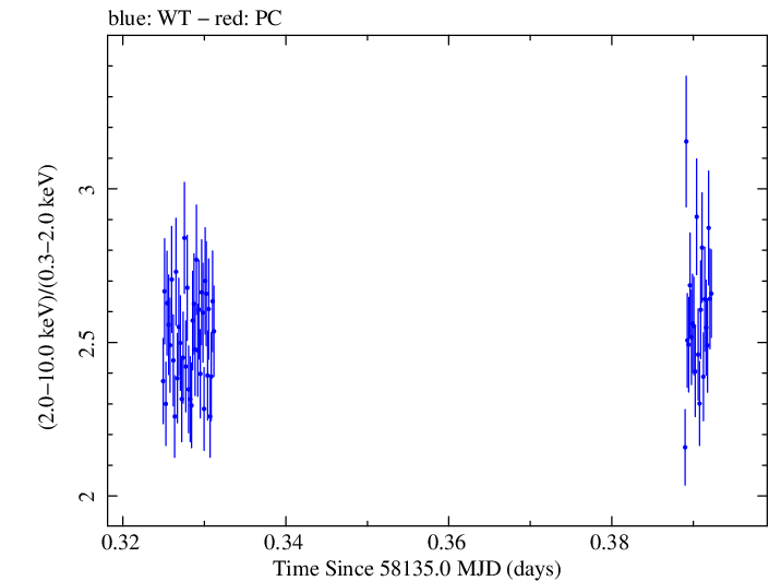 Swift hardness ratio for Observation ID 00010467010