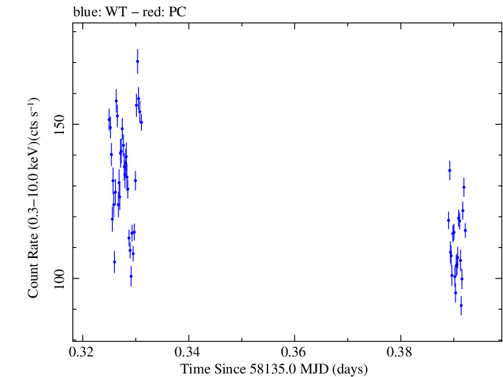 Swift light curve for Observation ID 00010467010